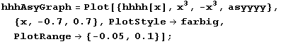 hhhAsyGraph = Plot[{hhhh[x], x^3, -x^3, asyyyy}, {x, -0.7, 0.7}, PlotStyle -> farbig, PlotRange -> {-0.05, 0.1}] ;