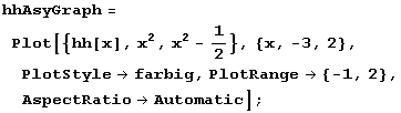 hhAsyGraph = Plot[{hh[x], x^2, x^2 - 1/2}, {x, -3, 2}, PlotStyle -> farbig, PlotRange -> {-1, 2}, AspectRatio -> Automatic] ;