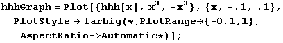 hhhGraph = Plot[{hhh[x], x^3, -x^3}, {x, -.1, .1}, PlotStyle -> farbig (* , PlotRange -> {-0.1, 1}, AspectRatio -> Automatic *)] ;