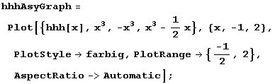 hhhAsyGraph = Plot[{hhh[x], x^3, -x^3, x^3 - 1/2 x}, {x, -1, 2}, PlotStyle -> farbig, PlotRange -> {-1/2, 2}, AspectRatio -> Automatic] ;