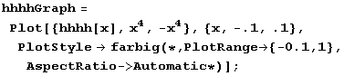 hhhhGraph = Plot[{hhhh[x], x^4, -x^4}, {x, -.1, .1}, PlotStyle -> farbig (* , PlotRange -> {-0.1, 1}, AspectRatio -> Automatic *)] ;