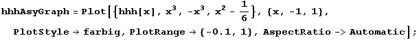 hhhAsyGraph = Plot[{hhh[x], x^3, -x^3, x^2 - 1/6}, {x, -1, 1}, PlotStyle -> farbig, PlotRange -> {-0.1, 1}, AspectRatio -> Automatic] ;