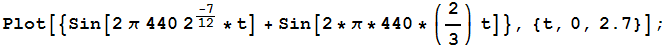 RowBox[{RowBox[{Plot, [, RowBox[{{Sin[2 π 440 2^-7/12 * t] + Sin[2 * π * 440 * (2/3) t]}, ,, RowBox[{{, RowBox[{t, ,, 0, ,, 2.7}], }}]}], ]}], ;}]
