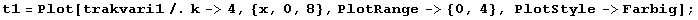 t1 = Plot[trakvari1 /. k -> 4, {x, 0, 8}, PlotRange -> {0, 4}, PlotStyle -> Farbig] ;