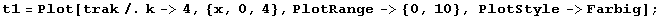 t1 = Plot[trak /. k -> 4, {x, 0, 4}, PlotRange -> {0, 10}, PlotStyle -> Farbig] ;
